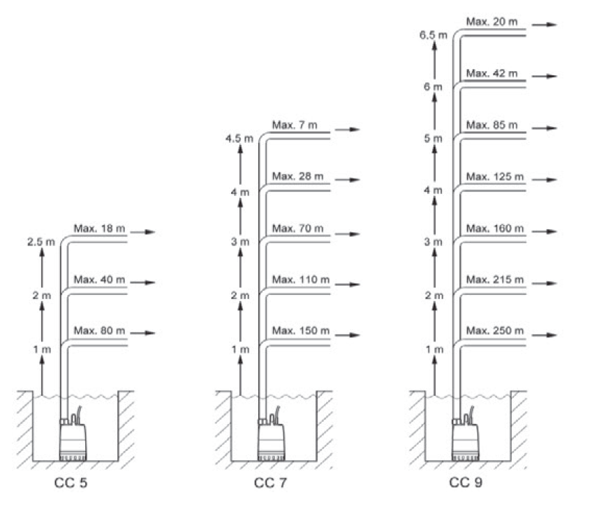 Height and lifting length